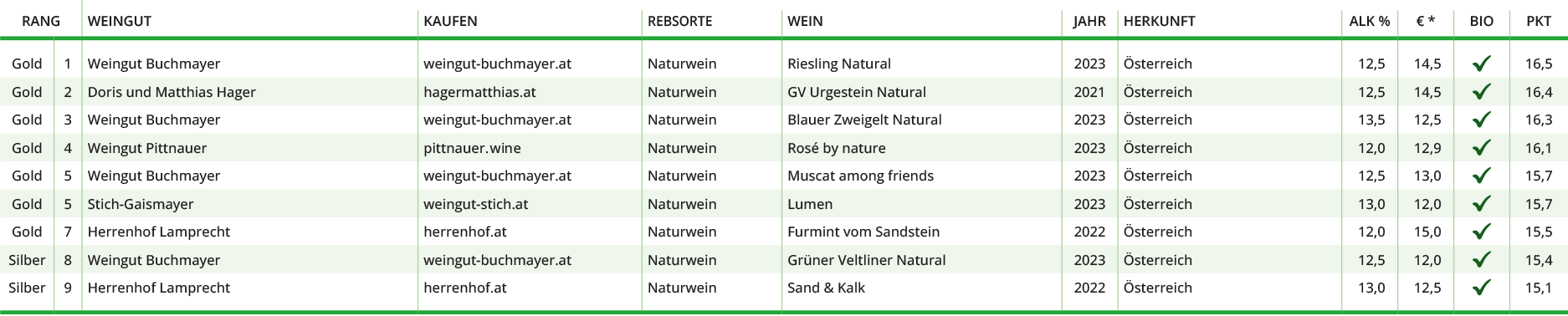 Tabelle Naturwein