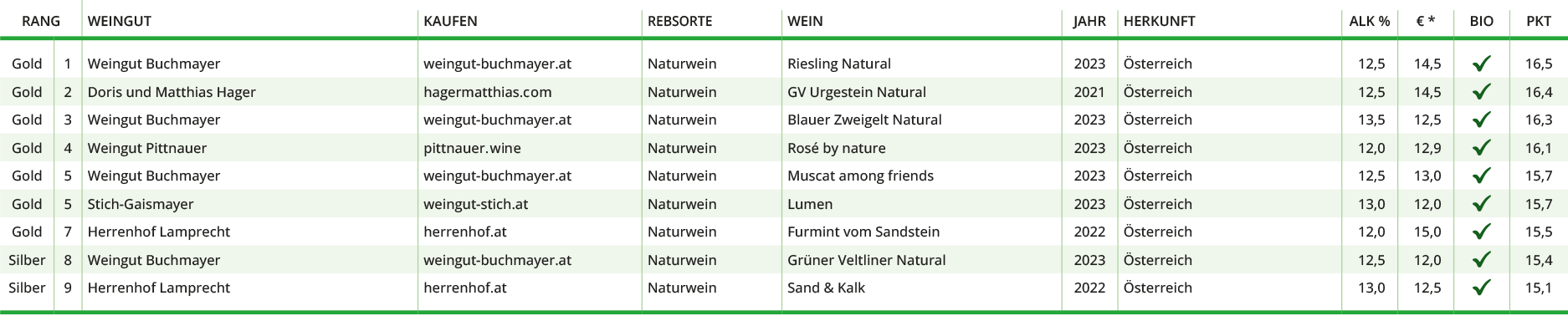 Tabelle Naturwein