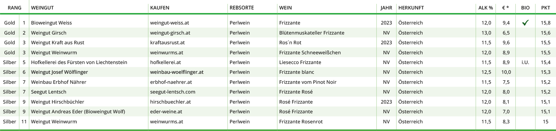 Tabelle Perlwein