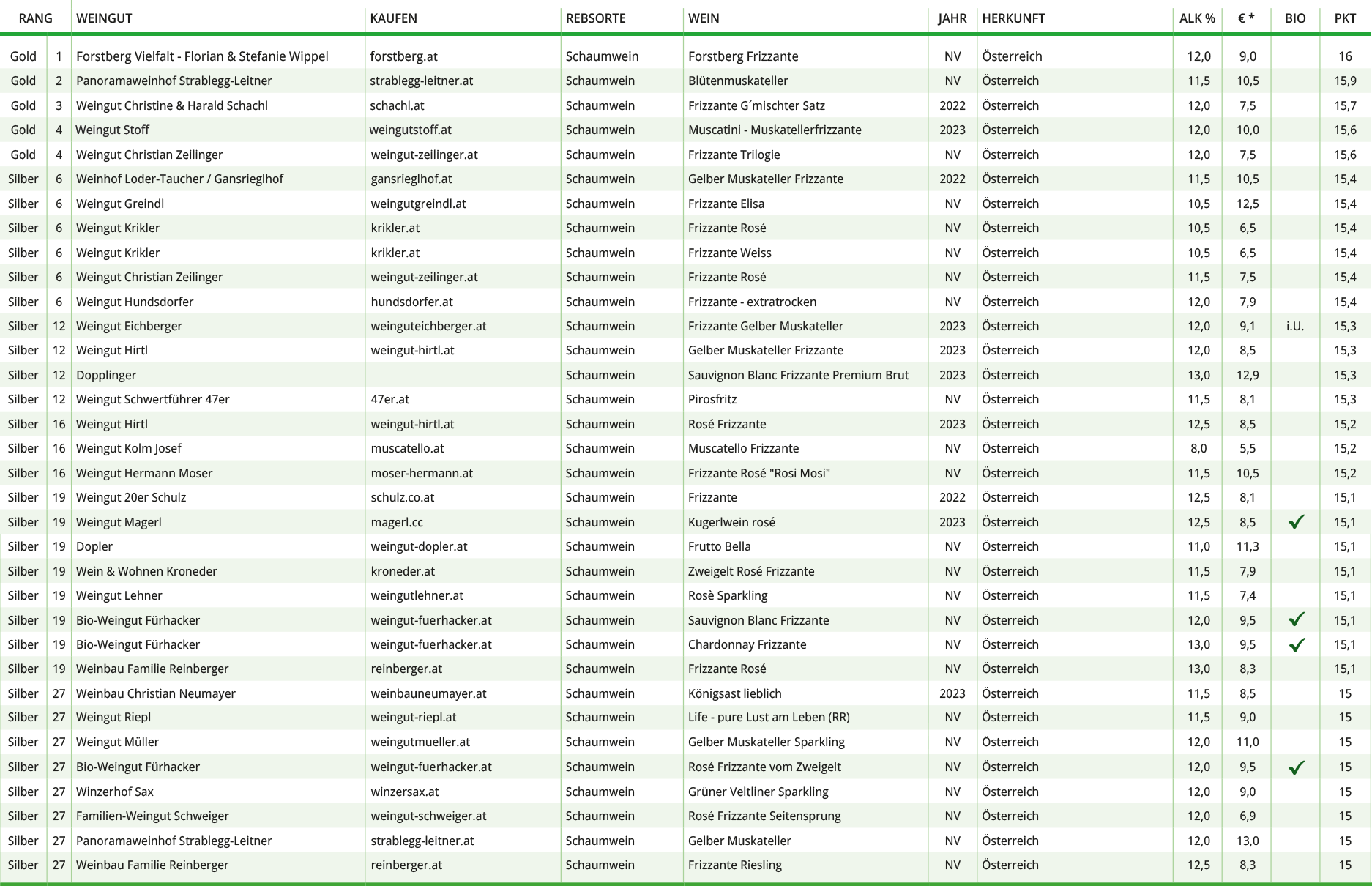 Tabelle Schaumwein